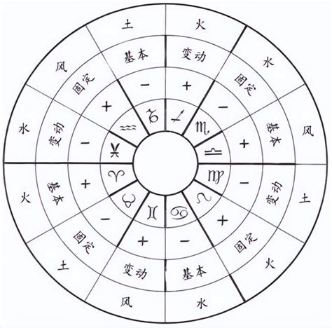 陰性星座|12星座的不同分類方法，從不同角度理解星座